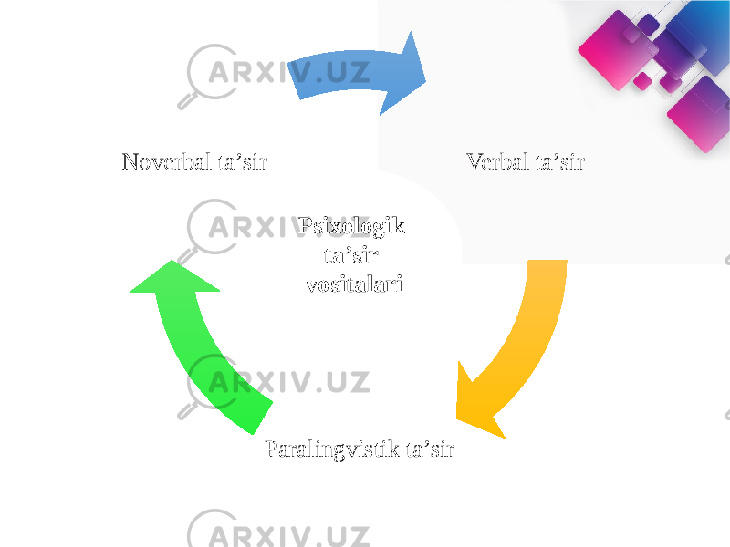 Verbal ta’sir Paralingvistik ta’sir Noverbal ta’sir Psixologik ta’sir vositalari 