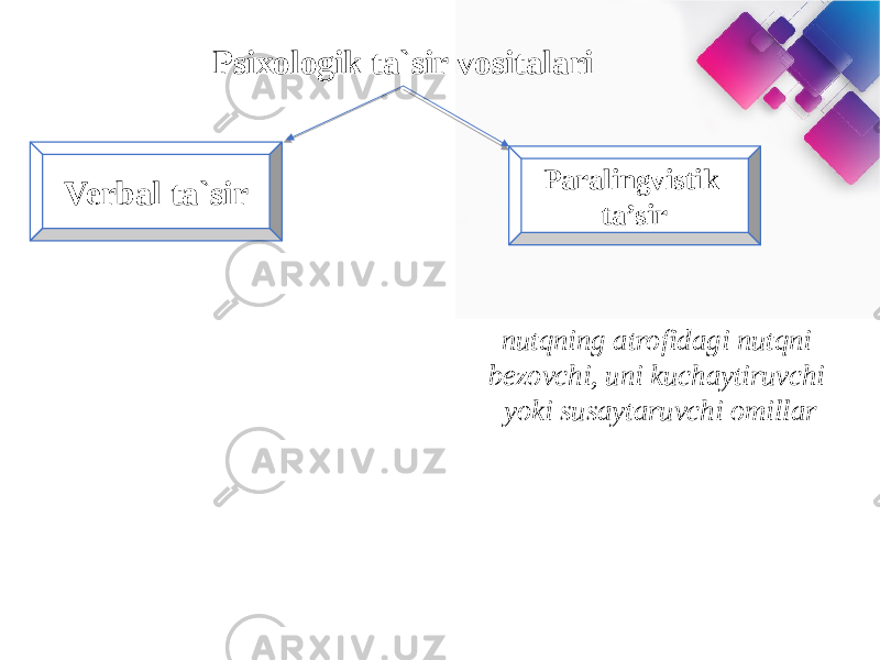 Verbal ta`sir Psixologik ta`sir vositalari Paralingvistik ta’sir nutqning atrofidagi nutqni bezovchi, uni kuchaytiruvchi yoki susaytaruvchi omillar 