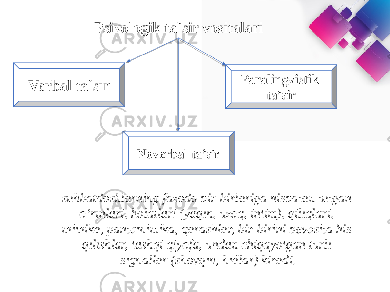 Verbal ta`sir Psixologik ta`sir vositalari Paralingvistik ta’sir Noverbal ta’sir suhbatdoshlarning fazoda bir-birlariga nisbatan tutgan o‘rinlari, holatlari (yaqin, uzoq, intim), qiliqlari, mimika, pantomimika, qarashlar, bir-birini bevosita his qilishlar, tashqi qiyofa, undan chiqayotgan turli signallar (shovqin, hidlar) kiradi. 