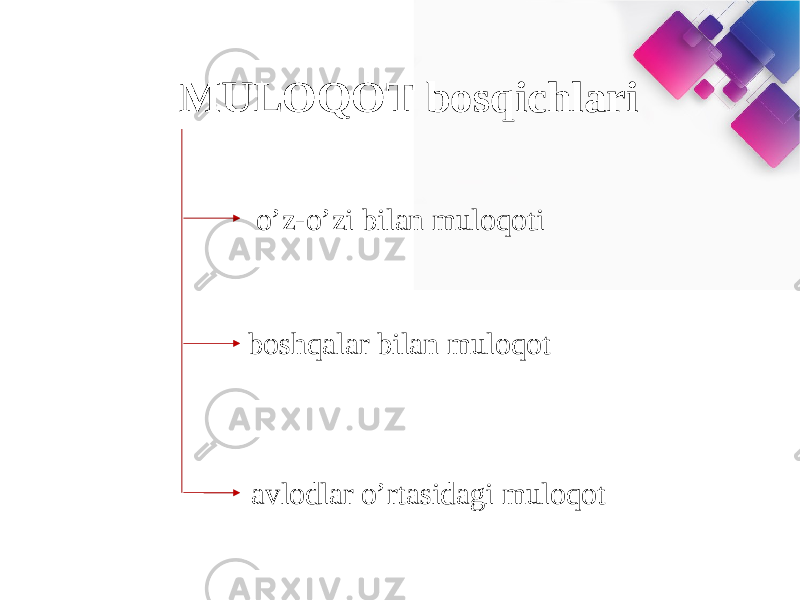 MULOQOT bosqichlari o’z-o’zi bilan muloqoti boshqalar bilan muloqot avlodlar o’rtasidagi muloqot 