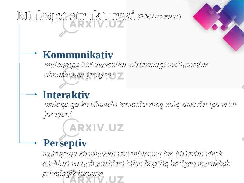 Muloqot strukturasi (G.M.Andreyeva) Kommunikativ muloqotga kirishuvchilar o’rtasidagi ma’lumotlar almashinuvi jarayoni Interaktiv muloqotga kirishuvchi tomonlarning xulq-atvorlariga ta’sir jarayoni Perseptiv muloqotga kirishuvchi tomonlarning bir-birlarini idrok etishlari va tushunishlari bilan bog’liq bo’lgan murakkab psixologik jarayon 