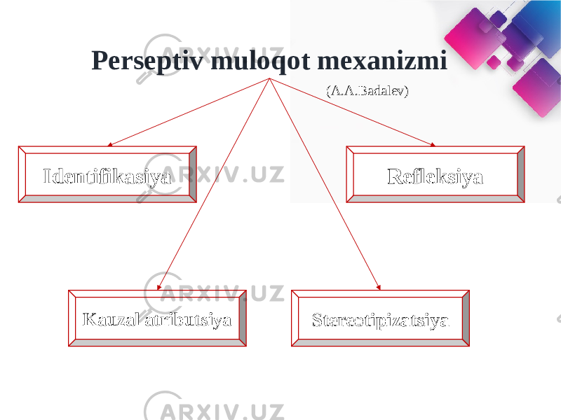 Perseptiv muloqot mexanizmi (A.A.Badalev) Identifikasiya Refleksiya Kauzal atributsiya Stereotipizatsiya 