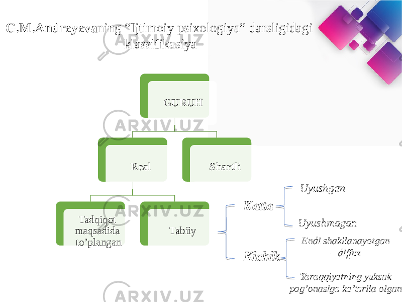 G.M.Andreyeva ning “Ijtimoiy psixologiya” darsligidagi klassifikasiya GURUH Real Tadqiqot maqsadida to’plangan Tabiiy Shartli Katta Kichik Uyushgan Uyushmagan Endi shakllanayotgan – diffuz Taraqqiyotning yuksak pog’onasiga ko’tarila olgan 