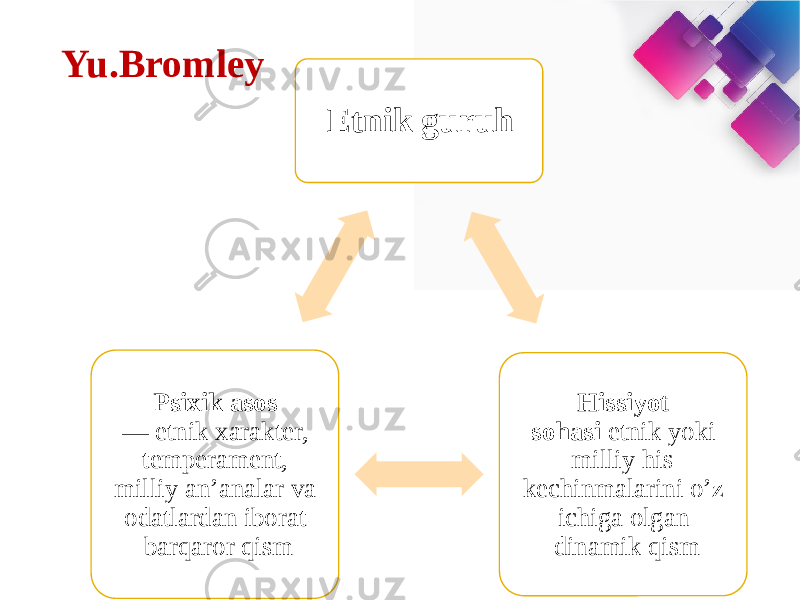 Yu.Bromley Etnik guruh Hissiyot sohasi  etnik yoki milliy his- kechinmalarini o’z ichiga olgan dinamik qismPsixik asos —  etnik xarakter, temperament, milliy an’analar va odatlardan iborat barqaror qism 