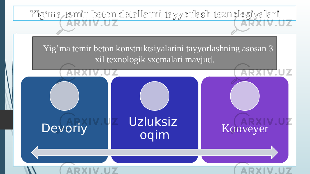 Yig‘ma temir-beton detallarni tayyorlash texnologiyalari Yig’ma temir beton konstruktsiyalarini tayyorlashning asosan 3 xil texnologik sxemalari mavjud. Devoriy Uzluksiz oqim Konveyer 