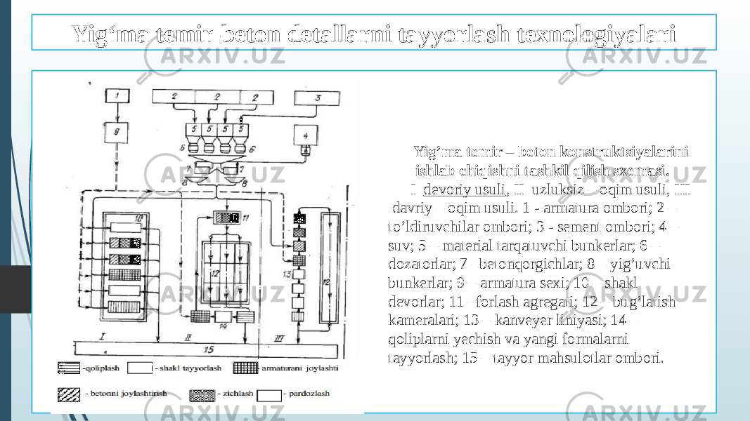  Yig’ma temir – beton konstruktsiyalarini ishlab chiqishni tashkil qilish sxemasi. I devoriy usuli , II uzluksiz – oqim usuli, III davriy – oqim usuli. 1 - armatura ombori; 2 – to’ldiruvchilar ombori; 3 - sement ombori; 4 – suv; 5 – material tarqatuvchi bunkerlar; 6 – dozatorlar; 7 –betonqorgichlar; 8 – yig’uvchi bunkerlar; 9 – armatura sexi; 10 – shakl devorlar; 11 –forlash agregati; 12 – bug’latish kameralari; 13 – kanveyer liniyasi; 14 – qoliplarni yechish va yangi formalarni tayyorlash; 15 – tayyor mahsulotlar ombori.Yig‘ma temir-beton detallarni tayyorlash texnologiyalari 