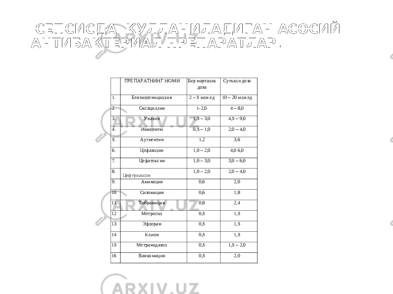  СЕПСИСДА КУЛЛАНИЛАДИГАН АСОСИЙ АНТИБАКТЕРИАЛ ПРЕПАРАТЛАР. ПРЕПАРАТНИНГ НОМИ Бир марталик доза Суткали доза 1. Бензилпенициллин 2 – 5 млн.ед 10 – 20 млн.ед 2. Оксациллин 1 - 2,0 4 – 8,0 3. Уназин 1,5 – 3,0 4,5 – 9,0 4. Имипенем 0,5 – 1,0 2,0 – 4,0 5. Аугментин 1,2 3,6 6. Цефазолин 1,0 – 2,0 4,0 6,0 7. Цефатоксин 1,0 – 3,0 3,0 – 6,0 8. Цефтриаксон 1,0 – 2,0 2,0 – 4,0 9. Аминацин 0,6 2,0 10 Сизомицин 0,6 1,8 11 Тобрамицин 0,8 2,4 12 Метрогил 0,5 1,5 13 Эфлоран 0,5 1,5 14 Клион 0,5 1,5 15 Метранидазол 0,5 1,5 – 2,0 16 Ванкомицин 0,5 2,0 