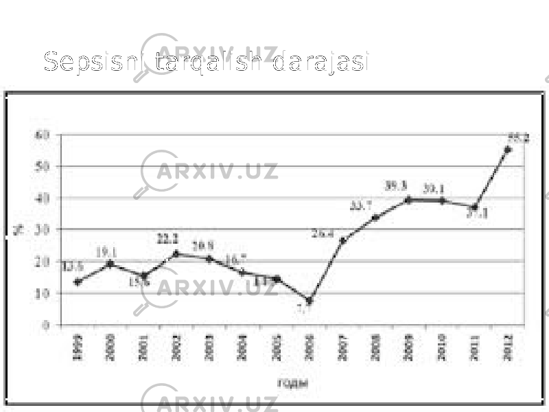 Sepsisni tarqalish darajasi 