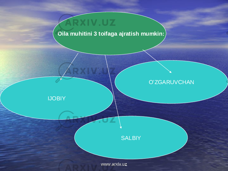  Oila muhitini 3 toifaga ajratish mumkin: SALBIY O’ZGARUVCHAN IJOBIY www.arxiv.uzwww.arxiv.uz 