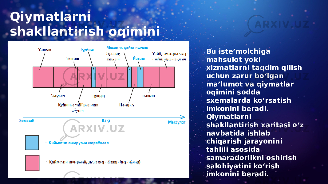 Qiymatlarni shakllantirish oqimini xaritalash Bu iste’molchiga mahsulot yoki xizmatlarni taqdim qilish uchun zarur bo‘lgan ma’lumot va qiymatlar oqimini sodda sxemalarda ko‘rsatish imkonini beradi. Qiymatlarni shakllantirish xaritasi o‘z navbatida ishlab chiqarish jarayonini tahlili asosida samaradorlikni oshirish salohiyatini ko‘rish imkonini beradi. 