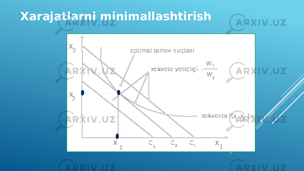 X X 12 X 2 X 1 optimal tanlov nuqtasi Izokvoto yotiqligi - Izokvonta f(x x )=y 1 2 C C C 12 3 W 1 W 2Xarajatlarni minimallashtirish 