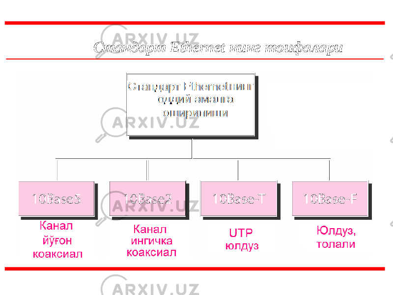  Стандарт Ethernet нинг тоифалари 