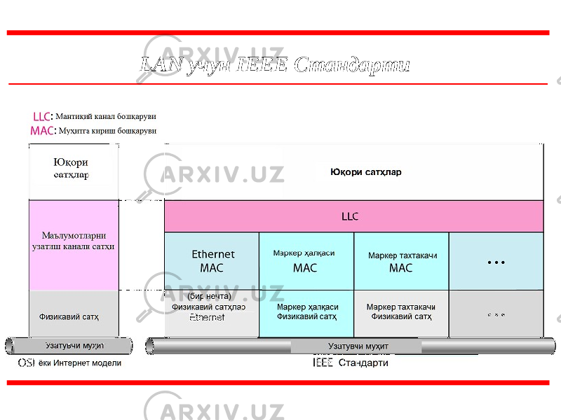LAN учун IEEE Стандарт и 