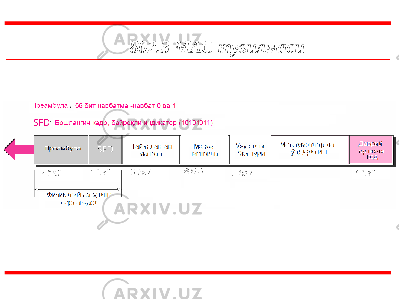  802.3 MAC тузилмаси 