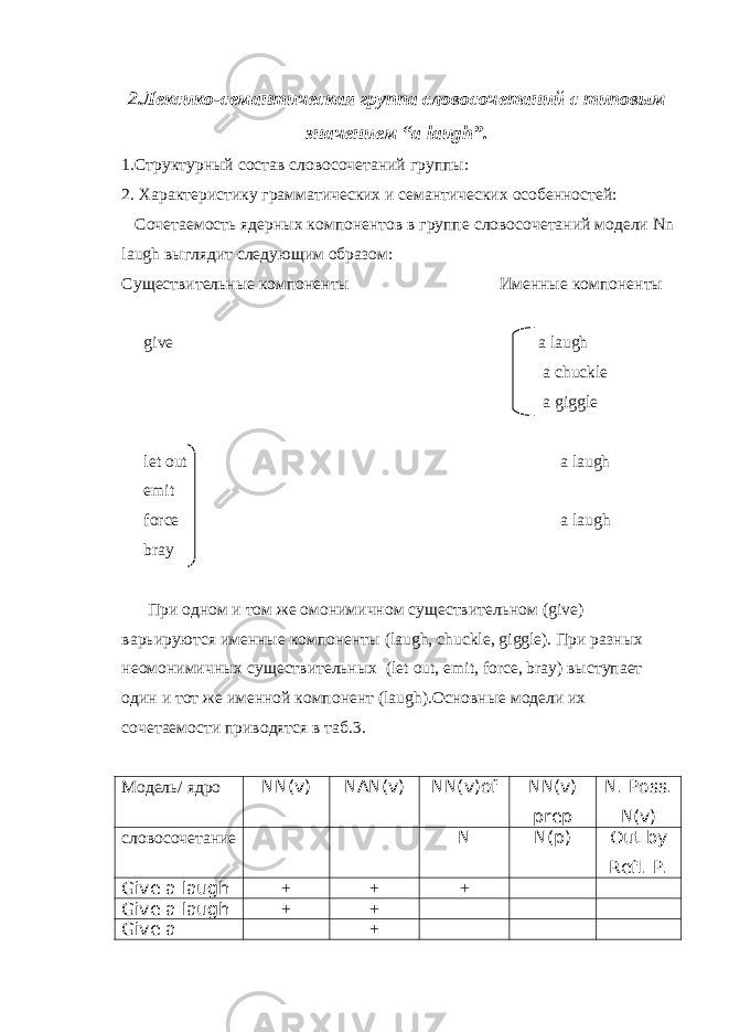 2.Лексико-семантическая группа словосочетаний с типовым значением “ a laugh ”. 1.Структурный состав словосочетаний группы: 2. Характеристику грамматических и семантических особенностей: Сочетаемость ядерных компонентов в группе словосочетаний модели Nn laugh выглядит следующим образом: Существительные компоненты Именные компоненты give a laugh a chuckle a giggle let out a laugh emit force a laugh bray При одном и том же омонимичном существительном ( give ) варьируются именные компоненты ( laugh , chuckle , giggle ). При разных неомонимичных существительных ( let out , emit , force , bray ) выступает один и тот же именной компонент ( laugh ).Основные модели их сочетаемости приводятся в таб.3. Модель/ ядро NN(v) NAN(v) NN(v)of NN(v) prep N. Poss. N(v) словосочетание N N(p) Out by Refl . P . Give a laugh + + + Give a laugh + + Give a + 