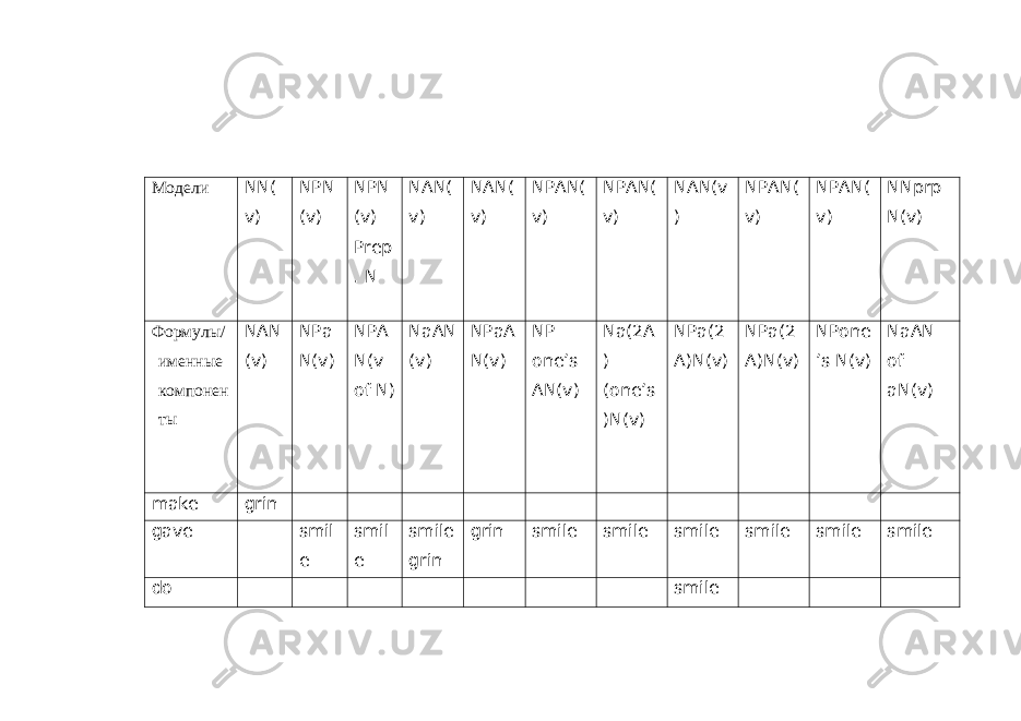  Модели NN( v) NPN (v) NPN (v) Prep . N NAN( v) NAN( v) NPAN( v) NPAN( v) NAN(v ) NPAN( v) NPAN( v) NNprp N(v) Формулы/ именные компонен ты NAN (v) NPa N(v) NPA N(v of N) NaAN (v) NPaA N(v) NP one’s AN(v) Na(2A ) (one’s )N(v) NPa(2 A)N(v) NPa(2 A)N(v) NPone ’s N(v) NaAN of aN(v) make grin gave smil e smil e smile grin grin smile smile smile smile smile smile do smile 