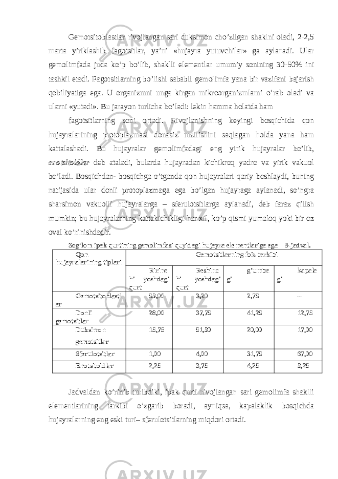 Gemotsitoblastlar rivojlangan sari duksimon cho’zilgan shaklni oladi, 2-2,5 marta yiriklashib fagotsitlar, ya’ni «hujayra yutuvchilar» ga aylanadi. Ular gemolimfada juda ko’p bo’lib, shaklli elementlar umumiy sonining 30-50% ini tashkil etadi. Fagotsitlarning bo’lishi sababli gemolimfa yana bir vazifani bajarish qobiliyatiga ega. U organizmni unga kirgan mikroorganizmlarni o’rab oladi va ularni «yutadi». Bu jarayon turlicha bo’ladi: lekin hamma holatda ham fagotsitlarning soni ortadi. Rivojlanishning keyingi bosqichida qon hujayralarining protoplazmasi donasiz tuzilishini saqlagan holda yana ham kattalashadi. Bu hujayralar gemolimfadagi eng yirik hujayralar bo’lib, enotsitoidlar deb ataladi, bularda hujayradan kichikroq yadro va yirik vakuol bo’ladi. Bosqichdan- bosqichga o’tganda qon hujayralari qariy boshlaydi, buning natijasida ular donli protoplazmaga ega bo’lgan hujayraga aylanadi, so’ngra sharsimon vakuolli hujayralarga – sferulotsitlarga aylanadi, deb faraz qilish mumkin; bu hujayralarning kattakichikligi har xil, ko’p qismi yumaloq yoki bir oz oval ko’rinishdadir. Sog’lom ipak qurtining gemolimfasi quyidagi hujayra elementlariga ega 8-jadval. Qon hujayralarining tiplari Gemotsitlarning foiz tarkibi Birinc hi yoshdagi qurt Beshinc hi yoshdagi qurt g’umba gi kapala gi Gemotsitoblastl ar 53,00 3,20 2,75 -- Donli gemotsitlar 28,00 37,75 41,25 12,75 Duksimon gemotsitlar 15,75 51,30 20,00 17,00 Sferulotsitlar 1,00 4,00 31,75 67,00 Enotsitoidlar 2,25 3,75 4,25 3,25 Jadvaldan ko’rinib turibdiki, ipak qurti rivojlangan sari gemolimfa shaklli elementlarining tarkibi o’zgarib boradi, ayniqsa, kapalaklik bosqichda hujayralarning eng eski turi– sferulotsitlarning miqdori ortadi. 