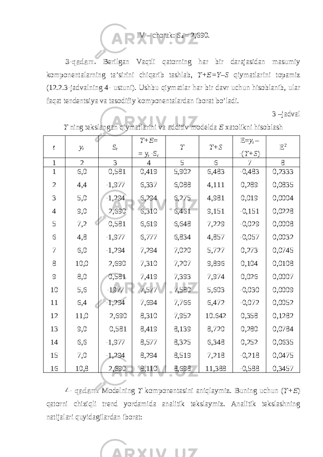 IV – chorak: S 4 = 2,690. 3-qadam. Berilgan Vaqtli qatorning har bir darajasidan masumiy komponentalarning ta’sirini chiqarib tashlab, T+E=Y–S qiymatlarini topamiz (12. 2 . 3 -jadvalning 4- ustuni). Ushbu qiymatlar har bir davr uchun hisoblanib, ular faqat tendentsiya va tasodifiy komponentalardan iborat bo’ladi. 3 –jadval T ning tekslangan qiymatlarini va additiv modelda E xatolikni hisoblash t y t S t T+E = = y t -S t T T+S E= y t – -( T+S ) E 2 1 2 3 4 5 6 7 8 1 2 3 4 5 6 7 8 9 10 11 12 13 14 15 16 6,0 4,4 5,0 9,0 7,2 4,8 6,0 10,0 8,0 5,6 6,4 11,0 9,0 6,6 7,0 10,8 0,581 -1,977 -1,294 2,690 0,581 -1,977 -1,294 2,690 0,581 -1977 -1,294 2,690 0,581 -1,977 -1,294 2,690 0,419 6,337 6,294 6,310 6,619 6,777 7,294 7,310 7,419 7,577 7,694 8,310 8,419 8,577 8,294 8,110 5,902 6,088 6,275 6,461 6,648 6,834 7,020 7,207 7,393 7,580 7,766 7,952 8,139 8,325 8,519 8,698 6,483 4,111 4,981 9,151 7,229 4,857 5,727 9,896 7,974 5,603 6,472 10.642 8,720 6,348 7,218 11,388 -0,483 0,289 0,019 -0,151 -0,029 -0,057 0,273 0,104 0,026 -0,030 -0,072 0,358 0,280 0,252 -0,218 -0,588 0,2333 0,0835 0,0004 0,0228 0,0008 0,0032 0,0745 0,0108 0,0007 0,0009 0,0052 0,1282 0,0784 0,0635 0,0475 0,3457 4- qadam. Modelning T komponentasini aniqlaymiz. Buning uchun ( T+E ) qatorni chiziqli trend yordamida analitik tekslaymiz. Analitik tekslashning natijalari quyidagilardan iborat: 