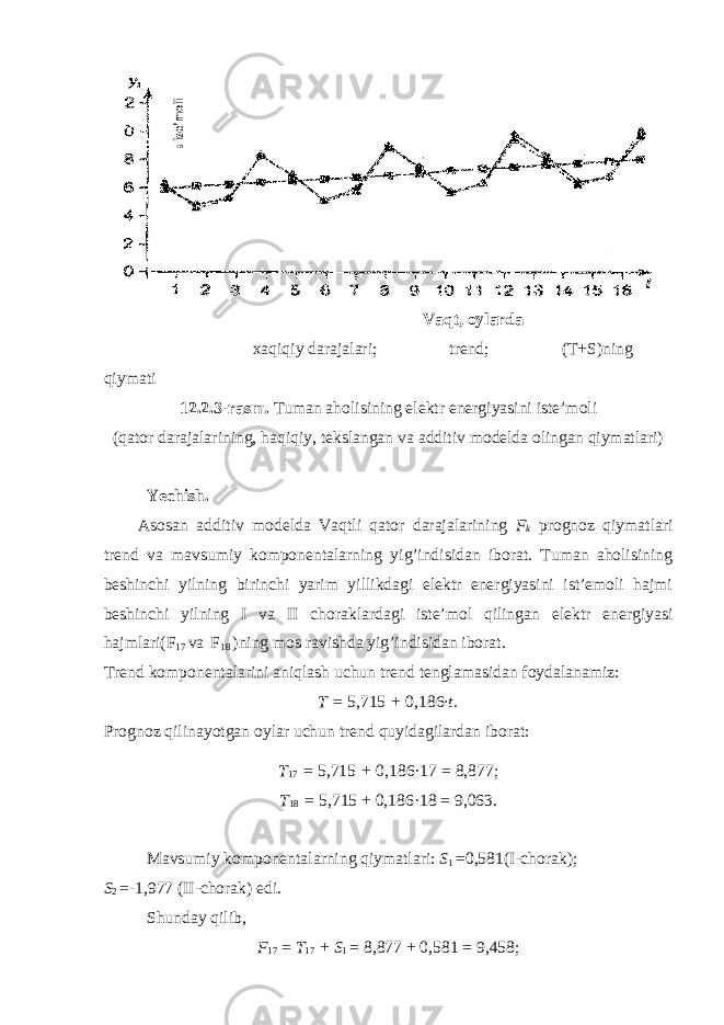  Vaqt, oylarda xaqiqiy darajalari; trend; (T+S)ning qiymati 12. 2 . 3 -rasm. Tuman aholisining elektr energiyasini iste’moli (qator darajalarining, haqiqiy, tekslangan va additiv modelda olingan qiymatlari) Yechish. A sosan additiv modelda Vaqtli qator darajalarining F k prognoz qiymatlari trend va mavsumiy komponentalarning yig’indisidan iborat. Tuman aholisining beshinchi yilning birinchi yarim yillikdagi elektr energiyasini ist’emoli hajmi beshinchi yilning I va II choraklardagi iste’mol qilingan elektr energiyasi hajmlari(F 17 va F 18 )ning mos ravishda yig’indisidan iborat. Trend komponentalarini aniqlash uchun trend tenglamasidan foydalanamiz: T = 5,715 + 0,186 ·t. Prognoz qilinayotgan oylar uchun trend quyidagilardan iborat: T 17 = 5,715 + 0,186·17 = 8,877; T 18 = 5,715 + 0,186·18 = 9,063. Mavsumiy komponentalarning qiymatlari: S 1 =0,581(I-chorak); S 2 =-1,977 (II-chorak) edi. Shunday qilib, F 17 = T 17 + S 1 = 8,877 + 0,581 = 9,458;Hudud aholisining elektroenergiya ise’moli 