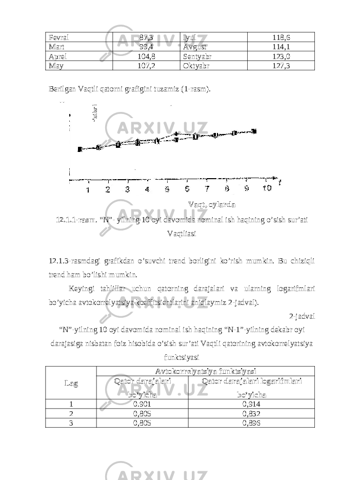 Fevral 87,3 Iyul 118,6 Mart 99,4 Avgust 114,1 Aprel 104,8 Sentyabr 123,0 May 107,2 Oktyabr 127,3 Berilgan Vaqtli qatorni grafigini tuzamiz ( 1 -rasm). Vaqt, oylarda 12. 1.1 -rasm . “ N ” - yilning 10 oyi davomida nominal ish haqining o’sish sur’ati Vaqtliasi 12.1.3-rasmdagi grafikdan o’suvchi trend borligini ko’rish mumkin. Bu chiziqli trend ham bo’lishi mumkin. Keyingi tahlillar uchun qatorning darajalari va ularning logarifmlari bo’yicha avtokorrelyatsiya koeffitsientlarini aniqlaymiz 2-jadval). 2-jadval “N”-yilning 10 oyi davomida nominal ish haqining “N-1”-yilning dekabr oyi darajasiga nisbatan foiz hisobida o’sish sur’ati Vaqtli qatorining avtokorrelyatsiya funktsiyasi Lag Avtokorrelyatsiya funktsiyasi Qator darajalari bo’yicha Qator darajalari logarifmlari bo’yicha 1 0.901 0,914 2 0,805 0,832 3 0,805 0,896Nominal ish haqining o’sish sur’atlari 