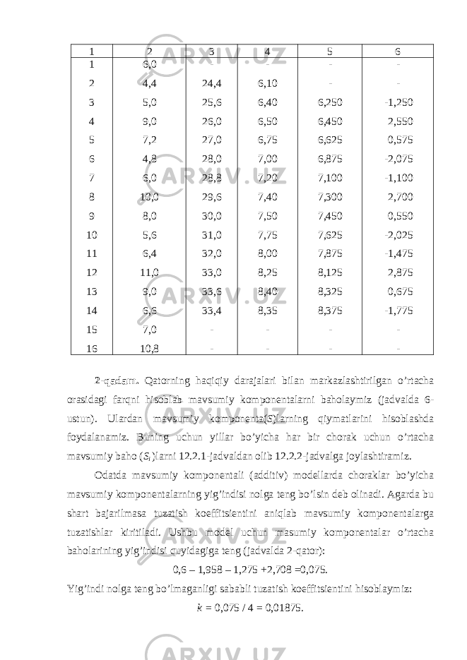 1 2 3 4 5 6 1 2 3 4 5 6 7 8 9 10 11 12 13 14 15 16 6,0 4,4 5,0 9,0 7,2 4,8 6,0 10,0 8,0 5,6 6,4 11,0 9,0 6,6 7,0 10,8 - 24,4 25,6 26,0 27,0 28,0 28,8 29,6 30,0 31,0 32,0 33,0 33,6 33,4 - - - 6,10 6,40 6,50 6,75 7,00 7,20 7,40 7,50 7,75 8,00 8,25 8,40 8,35 - - - - 6,250 6,450 6,625 6,875 7,100 7,300 7,450 7,625 7,875 8,125 8,325 8,375 - - - - -1,250 2,550 0,575 -2,075 -1,100 2,700 0,550 -2,025 -1,475 2,875 0,675 -1,775 - - 2-qadam. Qatorning haqiqiy darajalari bilan markazlashtirilgan o’rtacha orasidagi farqni hisoblab mavsumiy komponentalarni baholaymiz (jadvalda 6- ustun). Ulardan mavsumiy komponenta( S )larning qiymatlarini hisoblashda foydalanamiz. Buning uchun yillar bo’yicha har bir chorak uchun o’rtacha mavsumiy baho ( S i )larni 12.2.1-jadvaldan olib 12.2.2-jadvalga joylashtiramiz. Odatda mavsumiy komponentali (additiv) modellarda choraklar bo’yicha mavsumiy komponentalarning yig’indisi nolga teng bo’lsin deb olinadi. Agarda bu shart bajarilmasa tuzatish koeffitsientini aniqlab mavsumiy komponentalarga tuzatishlar kiritiladi. Ushbu model uchun masumiy komponentalar o’rtacha baholarining yig’indisi quyidagiga teng (jadvalda 2-qator): 0,6 – 1,958 – 1,275 +2,708 =0,075. Yig’indi nolga teng bo’lmaganligi sababli tuzatish koeffitsientini hisoblaymiz: k = 0,075 / 4 = 0,01875. 