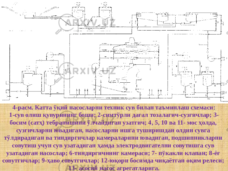 4-расм. Катта ўқий насосларни техник сув билан таъминлаш схемаси: 1-сув олиш қувурининг боши; 2-симтўрли дағал тозалагич-сузғичлар; 3- босим (сатҳ) тебранишини ўлчайдиган узатгич; 4, 5, 10 ва 11- мос ҳолда, сузғичларни ювадиган, насосларни ишга туширишдан олдин сувга тўлдирадиган ва тиндиргичлар камераларини ювадиган, подшипникларни совутиш учун сув узатадиган ҳамда электродвигателни совутишга сув узатадиган насослар; 6-тиндиргичнинг камераси; 7- пўкакли клапан; 8-ёғ совутгичлар; 9-ҳаво совутгичлар; 12-юқори босимда чиқаётган оқим релеси; 13- асосий насос агрегатларига. 