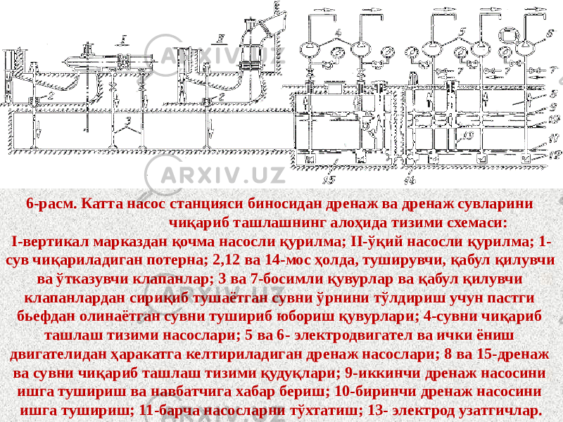 6-расм. Катта насос станцияси биносидан дренаж ва дренаж сувларини чиқариб ташлашнинг алоҳида тизими схемаси: I-вертикал марказдан қочма насосли қурилма; II-ўқий насосли қурилма; 1- сув чиқариладиган потерна; 2,12 ва 14-мос ҳолда, туширувчи, қабул қилувчи ва ўтказувчи клапанлар; 3 ва 7-босимли қувурлар ва қабул қилувчи клапанлардан сириқиб тушаётган сувни ўрнини тўлдириш учун пастги бьефдан олинаётган сувни тушириб юбориш қувурлари; 4-сувни чиқариб ташлаш тизими насослари; 5 ва 6- электродвигател ва ички ёниш двигателидан ҳаракатга келтириладиган дренаж насослари; 8 ва 15-дренаж ва сувни чиқариб ташлаш тизими қудуқлари; 9-иккинчи дренаж насосини ишга тушириш ва навбатчига хабар бериш; 10-биринчи дренаж насосини ишга тушириш; 11-барча насосларни тўхтатиш; 13- электрод узатгичлар. 