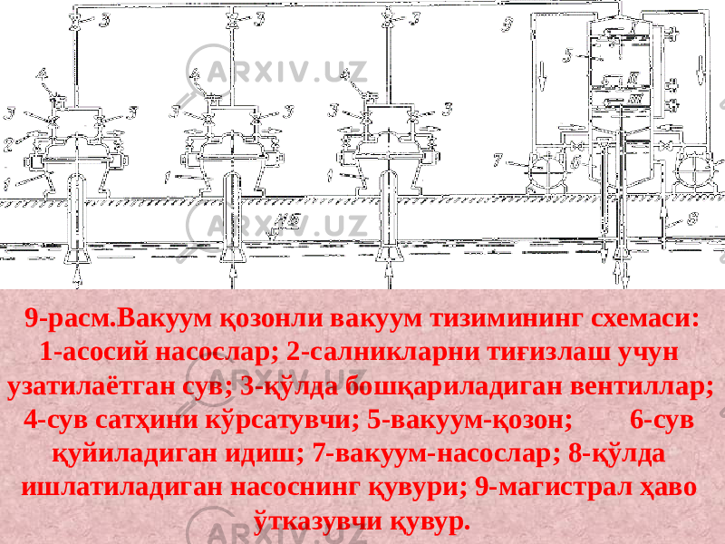 9-расм.Вакуум қозонли вакуум тизимининг схемаси: 1-асосий насослар; 2-салникларни тиғизлаш учун узатилаётган сув; 3-қўлда бошқариладиган вентиллар; 4-сув сатҳини кўрсатувчи; 5-вакуум-қозон; 6-сув қуйиладиган идиш; 7-вакуум-насослар; 8-қўлда ишлатиладиган насоснинг қувури; 9-магистрал ҳаво ўтказувчи қувур. 