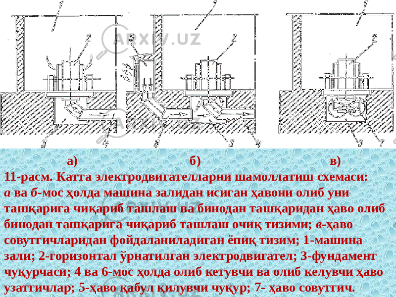  а) б) в) 11-расм. Катта электродвигателларни шамоллатиш схемаси: а ва б- мос ҳолда машина залидан исиган ҳавони олиб уни ташқарига чиқариб ташлаш ва бинодан ташқаридан ҳаво олиб бинодан ташқарига чиқариб ташлаш очиқ тизими; в -ҳаво совутгичларидан фойдаланиладиган ёпиқ тизим; 1-машина зали; 2-горизонтал ўрнатилган электродвигател; 3-фундамент чуқурчаси; 4 ва 6-мос ҳолда олиб кетувчи ва олиб келувчи ҳаво узатгичлар; 5-ҳаво қабул қилувчи чуқур; 7- ҳаво совутгич. 