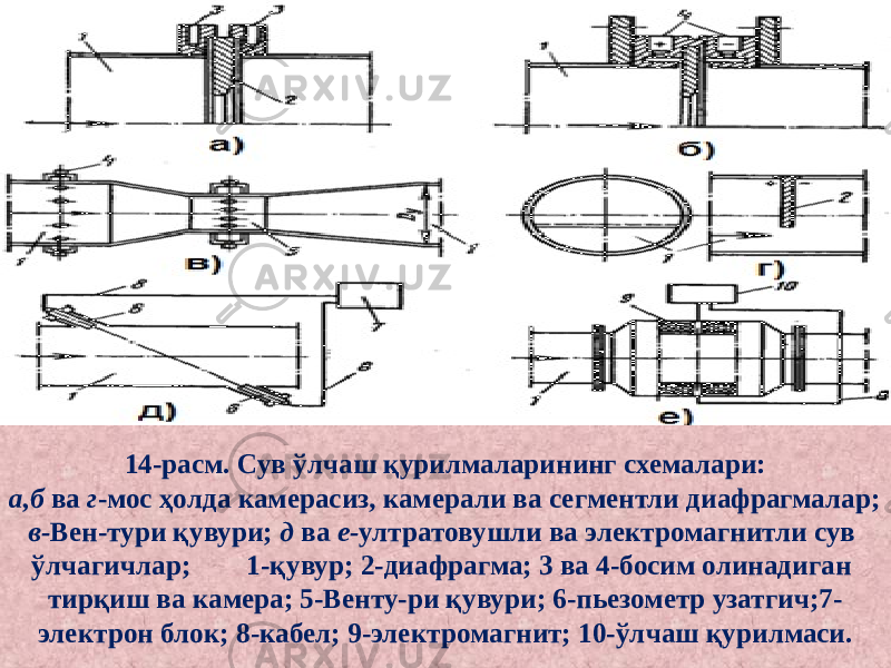 14-расм. Сув ўлчаш қурилмаларининг схемалари: а,б ва г -мос ҳолда камерасиз, камерали ва сегментли диафрагмалар; в- Вен-тури қувури; д ва е- ултратовушли ва электромагнитли сув ўлчагичлар; 1-қувур; 2-диафрагма; 3 ва 4-босим олинадиган тирқиш ва камера; 5-Венту-ри қувури; 6-пьезометр узатгич;7- электрон блок; 8-кабел; 9-электромагнит; 10-ўлчаш қурилмаси. 