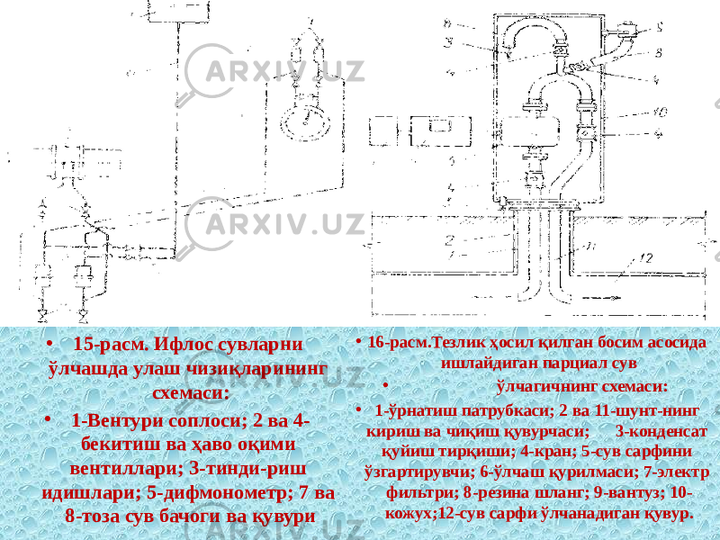 • 15-расм. Ифлос сувларни ўлчашда улаш чизиқларининг схемаси: • 1-Вентури соплоси; 2 ва 4- бекитиш ва ҳаво оқими вентиллари; 3-тинди-риш идишлари; 5-дифмонометр; 7 ва 8-тоза сув бачоги ва қувури • 16-расм.Тезлик ҳосил қилган босим асосида ишлайдиган парциал сув • ўлчагичнинг схемаси: • 1-ўрнатиш патрубкаси; 2 ва 11-шунт-нинг кириш ва чиқиш қувурчаси; 3-конденсат қуйиш тирқиши; 4-кран; 5-сув сарфини ўзгартирувчи; 6-ўлчаш қурилмаси; 7-электр фильтри; 8-резина шланг; 9-вантуз; 10- кожух;12-сув сарфи ўлчанадиган қувур. 