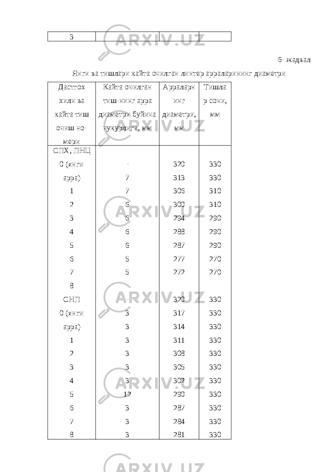 3 6- жадвал Янги ва тишлари кайта очилган линтер арраларининг диаметри Дастгох хили ва кайта тиш очиш но- мери Кайта очилган тиш-нинг арра диаметри буйича чукурлиги, мм Арраларн инг диаметри, мм Тишла р сони, мм СПХ, ПНЦ 0 (янги арра) 1 2 3 4 5 6 7 8 СНП 0 (янги арра) 1 2 3 4 5 6 7 8 - 7 7 6 6 6 6 5 5 - 3 3 3 3 3 3 12 3 3 3 320 313 306 300 294 288 287 277 272 320 317 314 311 308 305 302 290 287 284 281 330 330 310 310 290 290 290 270 270 330 330 330 330 330 330 330 330 330 330 330 