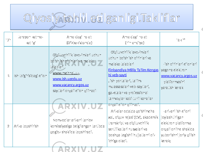 Qiyosiy tahlil etilganligi.Takliflar T/r Jarayon ketma- ketligi Amaldagi holat (O‘zbekistonda) Amaldagi holat (Finlandiya) Taklif 1 Ish to‘g‘risidagi e’lon O‘qituvchilik lavozimlari uchun bo‘sh ish o‘rinlari va malaka talablari www.mehnat.uz , www.ish.uzedu.uz www.vacancy.argos.uz saytlari orqali e’lon qilinadi O‘qituvchilik lavozimlari uchun bo‘sh ish o‘rinlari va malaka talablari Finlyandiya Milliy Ta&#39;lim Kengas hi veb-sayti , ish portallari, ta&#39;lim muassasalari veb-saytlari, gazetalar va professional tarmoqlar kabi turli kanallar orqali e&#39;lon qilinadi. -ish o‘rinlari e’lonlari yagona elektron www.vacancy.argos.uz platformasini yaratish kerak 2 Ariza topshirish Nomzodlar arizani tanlov komissiyasiga belgilangan tartibda qog‘oz shaklida topshiradi. Arizalar odatda qo‘shimcha xat, o‘quv rejasi (CV), akademik transkript va o‘qituvchilik sertifikatlari nusxalari va boshqa tegishli hujjatlarni o‘z ichiga oladi. -arizani ish e’loni joylashtirilgan elektron platforma orqali online shaklda yuborishni joriy qilish kerak;20090C 