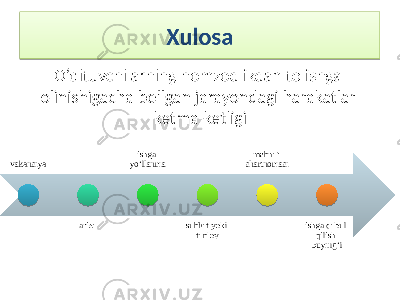 Xulosa O‘qituvchilarning nomzodlikdan to ishga olinishigacha bo‘lgan jarayondagi harakatlar ketma-ketligi vakansiya ariza ishga yo‘llanma suhbat yoki tanlov mehnat shartnomasi ishga qabul qilish buyrug‘i38 