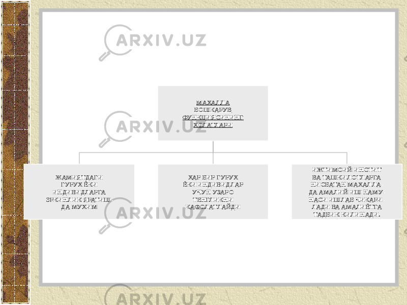 МАХАЛЛА БОШКАРУВ ФУНКЦИЯСИНИНГ ХОЛАТЛАРИ ЖАМИЯТДАГИ ГУРУХ ЁКИ ИНДИВИДЛАРГА ЭРКИНЛИК ЯРАТИШ- ДА МУХИМ ХАР БИР ГУРУХ ЁКИ ИНДИВИДЛАР УЧУН УЗАРО ТЕНГЛИКНИ КАФОЛАТЛАЙДИ ИЖТИМОИЙ ИНСТИТ ВА ТАШКИЛОТЛАРГА НИСБАТАН МАХАЛЛА- ДА АМАЛИЙ ИШ НАМУ- НАСИ ИШЛАБ ЧИКАРИ- ЛАДИ ВА АМАЛИЁТГА ТАДБИК КИЛИНАДИ. 