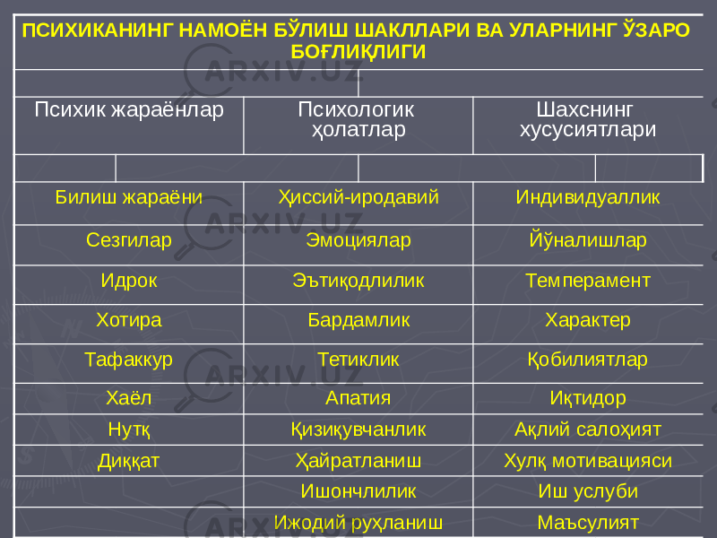 ПСИХИКАНИНГ НАМОЁН БЎЛИШ ШАКЛЛАРИ ВА УЛАРНИНГ ЎЗАРО БОҒЛИҚЛИГИ Психик жараёнлар Психологик ҳолатлар Шахснинг хусусиятлари Билиш жараёни Ҳиссий-иродавий Индивидуаллик Сезгилар Эмоциялар Йўналишлар Идрок Эътиқодлилик Темперамент Хотира Бардамлик Характер Тафаккур Тетиклик Қобилиятлар Хаёл Апатия Иқтидор Нутқ Қизиқувчанлик Ақлий салоҳият Диққат Ҳайратланиш Хулқ мотивацияси Ишончлилик Иш услуби Ижодий руҳланиш Маъсулият 