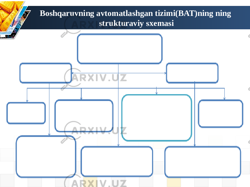 Boshqaruvning avtomatlashgan tizimi(BAT)ning ning strukturaviy sxemasi 