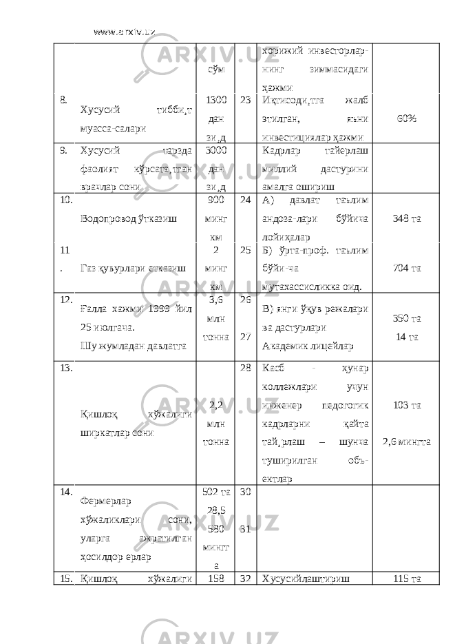 www.arxiv.uz сўм хорижий инвесторлар- нинг зиммасидаги ҳажми 8. Хусусий тибби¸т муасса-салари 1300 дан зи¸д 23 Иқтисоди¸тга жалб этилган, яъни инвестициялар ҳажми 60% 9. Хусусий тарзда фаолият кўрсата¸тган врачлар сони 3000 дан зи¸д Кадрлар тайерлаш миллий дастурини амалга ошириш 10. Водопровод ўтказиш 900 минг км 24 А) давлат таълим андоза-лари бўйича лойиҳалар 348 та 11 . Газ қувурлари етказиш 2 минг км 25 Б) ўрта-проф. таълим бўйи-ча мутахассисликка оид. 704 та 12. Ғалла хажми 1999 йил 25 июлгача. Шу жумладан давлатга ,6 млн тонна 26 27 В) янги ўқув режалари ва дастурлари Академик лицейлар 350 та 14 та 13. Қишлоқ хўжалиги ширкатлар сони 2,2 млн тонна 28 Касб - ҳунар коллежлари учун инженер педогогик кадрларни қайта тай¸рлаш – шунча туширилган объ- ектлар 103 та 2,6 мингта 14. Фермерлар хўжаликлари сони, уларга ажратилган ҳосилдор ерлар 502 та 28,5 580 мингг а 30 31 15. Қишлоқ хўжалиги 158 32 Хусусийлаштириш 115 та 