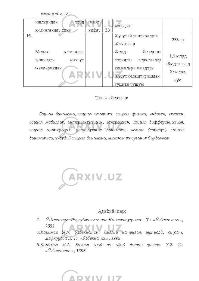 www.arxiv.uz ишларидан озод қилинганлар сони минг нафар 3 жара¸ни 16. Молия вазирлиги қошидаги махсус жамғармадан Хусусийлаштирилган объектлар Фонд бозорида сотилган корхоналар акциялари миқдори Хусусийлаштиришдан тушган тушум 263 та 1,5 млрд сўмдан зи¸д 27 млрд. сўм Таянч иборалар: Социал динамика, социал статика, социал физика, эндоген, экзоген, социал мобиллик, интергенерацион, генерацион, социал дифференциация, социал интеграция, репродуктив динамика, мақом (статус) социал динамикаси, ҳудудий социал динамика, механик ва органик бирдамлик. Адабиётлар: 1. Ўзбекистон Республикасининг Конституцияси - Т.: «Ўзбекистон», 2001. 2. Каримов И.А. Ўзбекистон: миллий истиқлол, иқтисод, си¸сат, мафкура. Т.1. Т.: «Ўзбекистон», 1996. 3. Каримов И.А. Биздан озод ва обод Ватан қолсин. Т.2. Т.: «Ўзбекистон», 1996. 