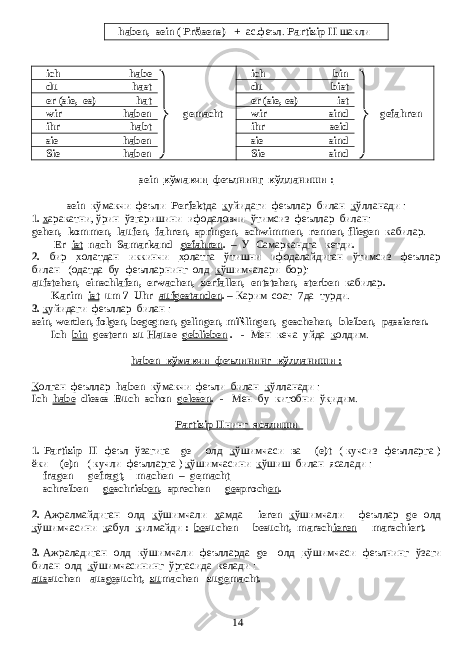 haben, sein ( Pr ä sens) + ас . феъл . Partizip II шакли ich habe ich bin du hast du bist er (sie, es) hat er (sie, es) ist wir haben gemacht wir sind gefahren ihr habt ihr seid sie haben sie sind Sie haben Sie sind sein кўмакчи феълнинг кўлланиши : sein кўмакчи феъли Perfekt да к уйидаги феъллар билан к ўлланади : 1. х аракатни , ўрин ўзгаришини ифодаловчи ўтимсиз феъллар билан : gehen, kommen, laufen, fahren, springen, schwimmen, rennen, fliegen кабилар . Er ist nach Samarkand gefahren . – У Самаркандга кетди . 2. бир х олатдан иккинчи х олатга ўтишни ифодалайдиган ўтимсиз феъллар билан (одатда бу феълларнинг олд к ўшимчалари бор): aufstehen, einschlafen, erwachen, zerfallen, entstehen, sterben кабилар . Karim ist um 7 Uhr aufgestanden . – Карим соат 7 да турди . 3. к уйидаги феъллар билан : sein, werden, folgen, begegnen, gelingen, mi ß lingen, geschehen, bleiben, passieren. Ich bin gestern zu Hause geblieben . - Мен кеча уйда к олдим. haben кўмакчи феълининг кўлланиши : К олган феъллар haben кўмакчи феъли билан к ўлланади : Ich habe dieses Buch schon gelesen . - Мен бу китобни ў к идим. Partizip II нинг ясалиши 1. Partizip II феъл ўзагига ge- олд к ўшимчаси ва -(e)t ( кучсиз феълларга ) ёки - (e)n ( кучли феълларга ) к ўшимчасини к ўшиш билан ясалади : fragen - ge frag t , machen – ge mach t schreiben - ge schrieb en , sprechen - ge sproch en . 2. Ажралмайдиган олд к ўшимчали х амда -ieren к ўшимчали феъллар ge- олд к ўшимчасини к абул к илмайди : be suchen - besucht, marsch ieren - marschiert. 3. Ажраладиган олд к ўшимчали феълларда ge- олд к ўшимчаси феълнинг ўзаги билан олд к ўшимчасининг ўртасида келади : aus suchen - aus ge sucht, zu machen - zu ge macht. 14 