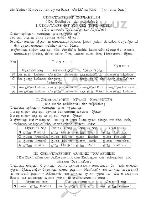 ein kleiner Knabe ( кичкина у г ил бола ) ein kleines Kind ( кичкина бола ) СИФАТЛАРНИНГ ТУРЛАНИШИ ( D ie Deklination der Adjektive ) I. СИФАТЛАРНИНГ КУЧСИЗ ТУРЛАНИШИ ( Die schwache Deklination der Adjektive ) Сифат к уйидаги х олларда кучсиз турланади: а) сифат олдида ани к артикл келган бўлса ; б) сифат олдида кўрсатиш олмошлари ( dieser, jener, jeder, derselbe, derjenige … ) ёки суро к олмоши welcher келган бўлса; в) кўпликда сифат олдидан alle, sämtliche, beide, keine каби сўзлар ёки эгалик олмошлари ( meine, deine, seine, ihre, unsere, eure, ihre, Ihre ) келган бўлса. Кел. Б и р л и к К ў п л и к Мужской род Женский род Средний род N der gut e Lehrer die gut e Lehrerin das gut e Kind die gut en Lehrer G des gut en Lehrers der gut en Lehrerrin des gut en Kindes der gut en Lehrer D dem gut en Lehrer der gut en Lehrerin dem gut en Kind den gut en Lehrern A den gut en Lehrer die gut e Lehrerin das gut e Kind die gut en Lehrer II. СИФАТЛАРНИНГ КУЧЛИ ТУРЛАНИШИ ( Die starke Deklination der Adjektive ) Сифатлар к уйидаги х олларда кучли турланади: 1. агар сифат олдидан артикл ёки олмош келмаган бўлса; 2. агар сифат олдида сано к сон турган бўлса; 3. кўпликда сифат олдидан ноани к ми к дор билдирувчи einige, manche, viele, mehrere, wenige, etliche, verschiedene сўзлари келса . Мужской род Женский род Средний род К ў п л и к N gut er Freund gut e Mutter gut es Buch gut e Freunde G gut en Freundes gut er Mutter gut en Buches gut er Freunde D gut em Freund gut er Mutter gut em Buch gut en Freunden A gut en Freund gut e Mutter gut es Buch gut e Freunde III. СИФАТЛАРНИНГ АРАЛАШ ТУРЛАНИШИ ( Die Deklination der Adjektive mit den Endungen der schwachen und starken Deklination ) Сифатлар олдидан бирликда ноани к артикл, эгалик олмошлари ёки kein олмоши турган бўлса, сифат бирликда хамма роднинг Nominativ келишигида ва средний ва женский роднинг Akkusativ келишигида кучли турланиш кўшимчаларини, бош к а келишикларда кучсиз турланиш кушимчаларини олади. Мужской род Женский род Средний род N mein gut er Freund meine gut e Freundin mein gut es Zimmer 29 