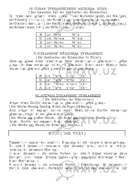 IV. ОТЛАР ТУРЛАНИШНИНГ АЛО Х ИДА Х ОЛИ ( Der besondere Fall der Deklination der Substantive ) Бу турланишга к уйдаги отлар киради : der Buchstabe ( х арф ), der Fels ( к оя ), der Friede(n) ( тинчлик ), der Funke ( уч к ун ), der Gedanke ( фикр , г оя , хаёл ), der Glaube ( ишонч , дин ), der Haufe ( уюм ), der Name ( исм , от ), der Same ( уру г ), der Schade ( зарар , зиён ), der Wille ( ирода , интилиш ). N der Name Wille G des Name ns Wille ns D dem Name n Wille n A den Name n Wille n V . ОТЛАРНИНГ КЎПЛИКДА ТУРЛАНИШИ ( Die Deklination der Substantive im Plural ) Кўпликда х амма отлар турланганда Dativ келишигида –n к ўшимчасини к абул к илади . От бош келишикда -en ёки -s к ўшимчаси билан келган бўлса , у Dativ келишигида к ўшимча к абул к илмай , ўз х олича к ола беради . N die Tische Kinder Tafeln G der Tische Kinder Tafeln D den Tische n Kinder n Tafeln A die Tische Kinder Tafeln VI. АТО К ЛИ ОТЛАРНИНГ ТУРЛАНИШИ ( Die Deklination der Eigennamen ) Ато к ли отлар Genitiv келишигида –s к ўшимчасини к абул к илади . ( Die Werke Nawoi s , Goethe s Enkel, die Fugen J.S.Bach s ). Агар ато к ли от олдидан артикл келган бўлса, артикл Genitiv келишигида к ўлланади, ато к ли от эса к ўшимчасиз к олади. ( Die Werke des großen Nawoi , die Enkel des berühmten Goethe ... ) Баъзан Genitiv von предлоги билан кўлланади . ( Die Werke von Nawoi, die Enkel von Goethe ... ) ФЕЪЛ ( DAS VERB ) Предметнинг х аракат ёки х олатини билдирадиган сўз туркумига феъл дейилади. Уч асосий форманинг ясалишига кўра феъллар кучли, кучсиз ва нотў г ри тусланадиган феълларга бўлинади : 1. кучли феъллар – die starke Verben {уч асосий форма ясалганда феъл ўзагидаги унли товуш ўзгаради (g e hen – ging – geg a ngen) } лугатларда * белги билан белгиланади ; 2. кучсиз феъллар – die schwache Verben { Präteritum да бу феълларнинг ўзагига - (e)te к ўшимчаси, Partizip II шаклига эса ge- олд к ўшимчаси ва -(e)t 9 