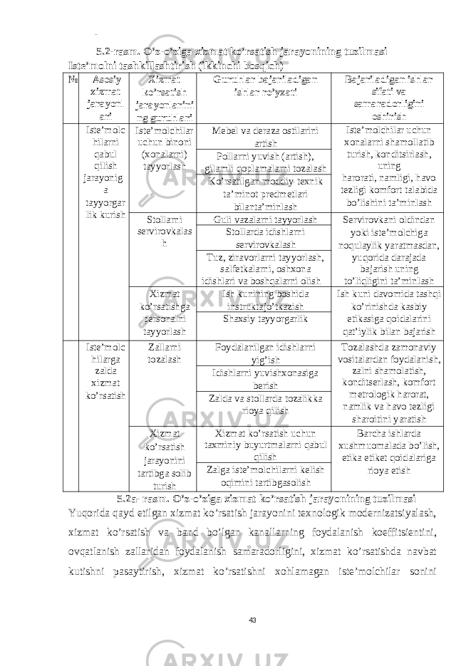 - 5.2-rasm. O’z-o’ziga xizmat ko’rsatish jarayonining tuzilmasi Iste’molni tashkillashtirish (ikkinchi bosqich) № Asosiy xizmat jarayonl ari Xizmat ko’rsatish jarayonlarini ng guruhlari Guruhlar bajariladigan ishlar ro’yxati Bajariladigan ishlar sifati va samaradorligini oshirish Iste’molc hilarni qabul qilish jarayonig a tayyorgar lik kurish Iste’molchilar uchun binoni (xonalarni) tayyorlash Mebel va deraza ostilarini artish Iste’molchilar uchun xonalarni shamollatib turish, konditsirlash, uning harorati, namligi, havo tezligi komfort talabida bo’lishini ta’minlash Pollarni yuvish (artish), gilamli qoplamalarni tozalash Ko’rsatilgan moddiy-texnik ta’minot predmetlari bilanta’minlash Stollarni servirovkalas h Guli vazalarni tayyorlash Servirovkani oldindan yoki iste’molchiga noqulaylik yaratmasdan, yuqorida darajada bajarish uning to’liqligini ta’minlash Stollarda idishlarni servirovkalash Tuz, ziravorlarni tayyorlash, salfetkalarni, oshxona idishlari va boshqalarni olish Xizmat ko’rsatishga personalni tayyorlash Ish kunining boshida instruktajo’tkazish Ish kuni davomida tashqi ko’rinishda kasbiy etikasiga qoidalarini qat’iylik bilan bajarish Shaxsiy tayyorgarlik Iste’molc hilarga zalda xizmat ko’rsatish Zallarni tozalash Foydalanilgan idishlarni yig’ish Tozalashda zamonaviy vositalardan foydalanish, zalni shamolatish, konditserlash, komfort metrologik harorat, namlik va havo tezligi sharoitini yaratish Idishlarni yuvishxonasiga berish Zalda va stollarda tozalikka rioya qilish Xizmat ko’rsatish jarayonini tartibga solib turish Xizmat ko’rsatish uchun taxminiy buyurtmalarni qabul qilish Barcha ishlarda xushmuomalada bo’lish, etika etiket qoidalariga rioya etish Zalga iste’molchilarni kelish oqimini tartibgasolish 5.2a- rasm. O’z-o’ziga xizmat ko’rsatish jarayonining tuzilmasi Yuqorida qayd etilgan xizmat ko’rsatish jarayonini texnologik modernizatsiyalash, xizmat ko’rsatish va band bo’lgan kanallarning foydalanish koeffitsientini, ovqatlanish zallaridan foydalanish samaradorligini, xizmat ko’rsatishda navbat kutishni pasaytirish, xizmat ko’rsatishni xohlamagan iste’molchilar sonini 43 