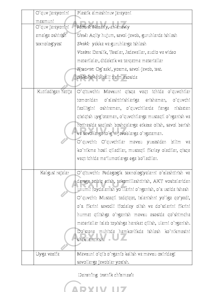 O`quv jarayonini mazmuni Plastik almashinuv jarayoni O`quv jarayonini amalga oshirish texnologiyasi Metod: N azariy, an`anaviy Usul: Aqliy hujum, savol-javob, guruhlarda ishlash Shakl: yakka va guruhlarga ishlash Vosita: Darslik, Testlar, Jadavallar, audio va video materilalar, didaktik va tarqatma materiallar Nazorat: Og`zaki, yozma, savol-javob, test. Baholash: 5 balli tizim asosida Kutiladigan natija O`qituvchi: Mavzuni qisqa vaqt ichida o`quvchilar tomonidan o`zlashtirishlariga erishaman, o`quvchi faolligini oshiraman, o`quvchilarda fanga nisbatan qiziqish uyg`otaman, o`quvchilarga mustaqil o`rganish va hotirasida saqlash boshqalarga etkaza olish, savol berish va savollarga to`g`ri javoblarga o`rgataman. O`quvchi: O`quvchilar mavzu yuzasidan bilim va ko`nikma hosil qiladilar, mustaqil fikrlay oladilar, qisqa vaqt ichida ma’lumotlarga ega bo`ladilar. Kelgusi rejalar O`qituvchi: Pedagogik texnologiyalarni o`zlashtirish va darsga tatbiq etish, takomillashtirish, AKT vositalaridan unumli foydalanish yo`llarini o`rganish, o`z ustida ishash O`quvchi: Mustaqil tadqiqot, izlanishni yo`lga qo’yadi, o`z fikrini savodli ifodalay olish va do`stlarini fikrini hurmat qilishga o`rganish mavzu asosida qo`shimcha materiallar izlab topishga harakat qilish, ularni o`rganish. Do`stona muhitda hamkorlikda ishlash ko`nikmasini shakllantirish. Uyga vazifa Mavzuni o`qib o`rganib kelish va mavzu oxiridagi savollarga javoblar yozish. Darsning texnik chizmasi: 