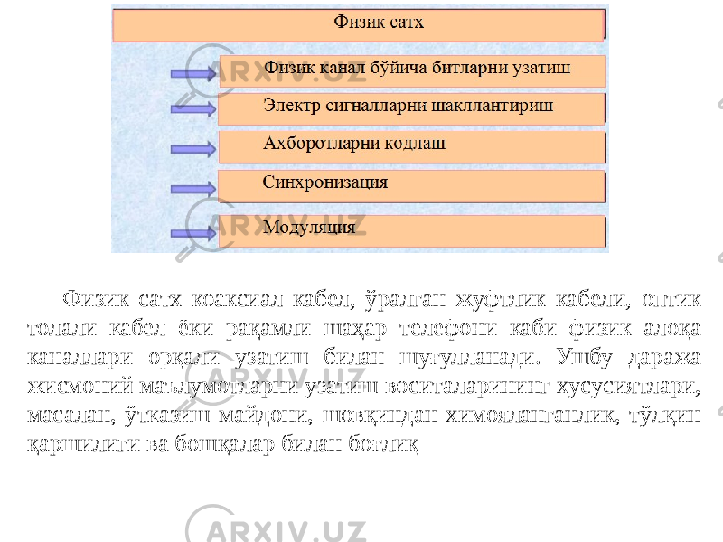 Физик сатх коаксиал кабел, ўралган жуфтлик кабели, оптик толали кабел ёки рақамли шаҳар телефони каби физик алоқа каналлари орқали узатиш билан шуғулланади. Ушбу даража жисмоний маълумотларни узатиш воситаларининг xусусиятлари, масалан, ўтказиш майдони, шовқиндан химояланганлик, тўлқин қаршилиги ва бошқалар билан боғлиқ 