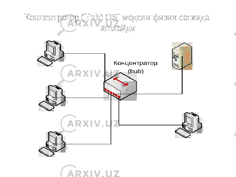 Концентратор (Hub) OSI модели физик сатхида ишлайди 