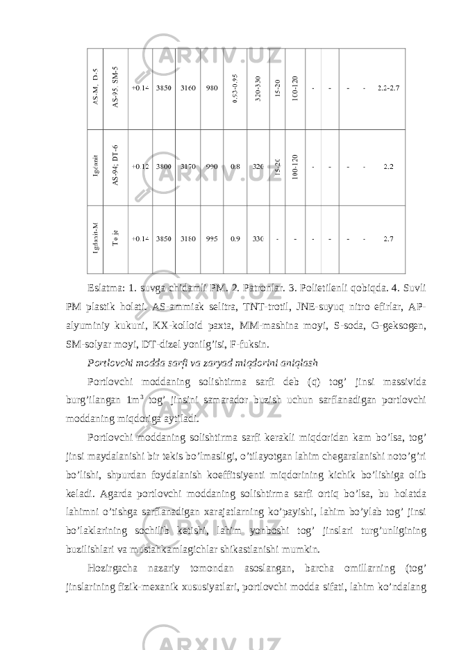 Eslatma: 1. suvga chidamli PM. 2. Patronlar. 3. Polietilenli qobiqda. 4. Suvli PM plastik holati. AS-ammiak selitra, TNT-trotil, JNE-suyuq nitro efirlar, AP- alyuminiy kukuni, KX-kolloid paxta, MM-mashina moyi, S-soda, G-geksogen, SM-solyar moyi, DT-dizel yonilg’isi, F-fuksin. Portlovchi modda sarfi va zaryad miqdorini aniqlash Portlovchi moddaning solishtirma sarfi deb (q) tog’ jinsi massivida burg’ilangan 1m 3 tog’ jinsini samarador buzish uchun sarflanadigan portlovchi moddaning miqdoriga aytiladi. Portlovchi moddaning solishtirma sarfi kerakli miqdoridan kam bo’lsa, tog’ jinsi maydalanishi bir tekis bo’lmasligi, o’tilayotgan lahim chegaralanishi noto’g’ri bo’lishi, shpurdan foydalanish koeffitsiyenti miqdorining kichik bo’lishiga olib keladi. Agarda portlovchi moddaning solishtirma sarfi ortiq bo’lsa, bu holatda lahimni o’tishga sarflanadigan xarajatlarning ko’payishi, lahim bo’ylab tog’ jinsi bo’laklarining sochilib ketishi, lahim yonboshi tog’ jinslari turg’unligining buzilishlari va mustahkamlagichlar shikastlanishi mumkin. Hozirgacha nazariy tomondan asoslangan, barcha omillarning (tog’ jinslarining fizik-mexanik xususiyatlari, portlovchi modda sifati, lahim ko’ndalang 