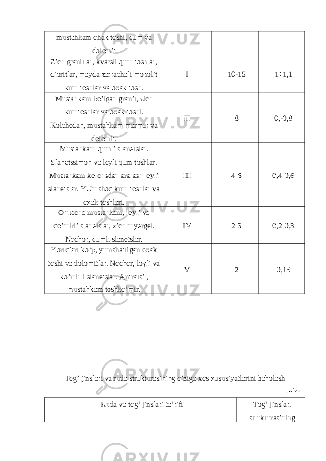 mustahkam ohak toshi, qum va dolomit Zich granitlar, kvarsli qum toshlar, dioritlar, mayda zarrachali monolit kum toshlar va oxak tosh. I 10-15 1÷1,1 Mustahkam bo’lgan granit, zich kumtoshlar va oxak toshi. Kolchedan, mustahkam marmar va dolomit. II 8 0,-0,8 Mustahkam qumli slanetslar. Slanetssimon va loyli qum toshlar. Mustahkam kolchedan aralash loyli slanetslar. YUmshoq kum toshlar va oxak toshlari. III 4-6 0,4-0,6 O’rtacha mustahkam, loyli va qo’mirli slanetslar, zich myergel. Nochor, qumli slanetslar. IV 2-3 0,2-0,3 Yoriqlari ko’p, yumshatilgan oxak toshi va dolomitlar. Nochor, loyli va ko’mirli slanetslar. Antratsit, mustahkam toshko’mir. V 2 0,15 Tog’ jinslari va ruda strukturasining o’ziga xos xususiyatlarini baholash jadval. Ruda va tog’ jinslari ta’rifi Tog’ jinslari strukturasining 