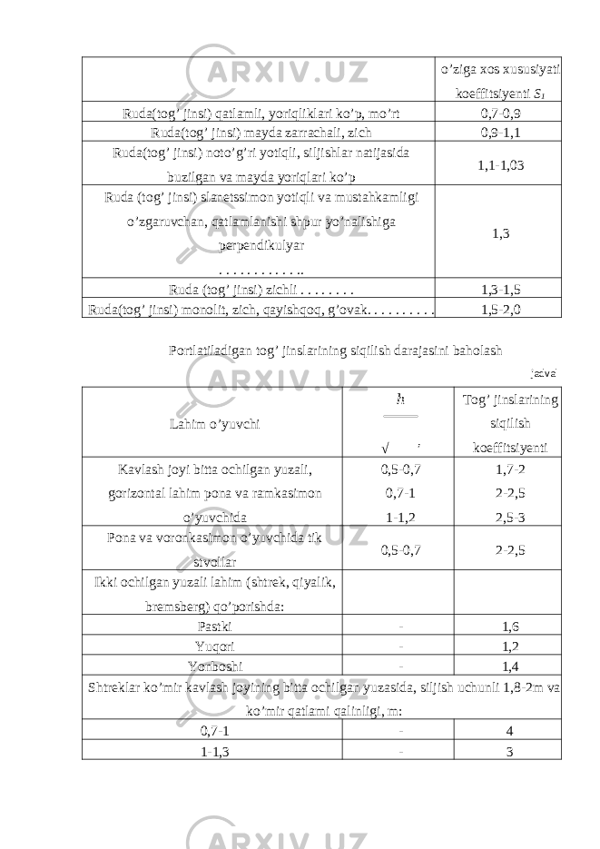 o’ziga xos xususiyati koeffitsiyenti S 1 Ruda(tog’ jinsi) qatlamli, yoriqliklari ko’p, mo’rt 0,7-0,9 Ruda(tog’ jinsi) mayda zarrachali, zich 0,9-1,1 Ruda(tog’ jinsi) noto’g’ri yotiqli, siljishlar natijasida buzilgan va mayda yoriqlari ko’p 1,1-1,03 Ruda (tog’ jinsi) slanetssimon yotiqli va mustahkamligi o’zgaruvchan, qatlamlanishi shpur yo’nalishiga perpendikulyar . . . . . . . . . . . .. 1,3 Ruda (tog’ jinsi) zichli . . . . . . . . 1,3-1,5 Ruda(tog’ jinsi) monolit, zich, qayishqoq, g’ovak. . . . . . . . . . 1,5-2,0 Portlatiladigan tog’ jinslarining siqilish darajasini baholash jadval Lahim o’yuvchi ℎ √ ′ Tog’ jinslarining siqilish koeffitsiyenti Kavlash joyi bitta ochilgan yuzali, gorizontal lahim pona va ramkasimon o’yuvchida 0,5-0,7 0,7-1 1-1,2 1,7-2 2-2,5 2,5-3 Pona va voronkasimon o’yuvchida tik stvollar 0,5-0,7 2-2,5 Ikki ochilgan yuzali lahim (shtrek, qiyalik, bremsberg) qo’porishda: Pastki - 1,6 Yuqori - 1,2 Yonboshi - 1,4 Shtreklar ko’mir kavlash joyining bitta ochilgan yuzasida, siljish uchunli 1,8-2m va ko’mir qatlami qalinligi, m: 0,7-1 - 4 1-1,3 - 3 