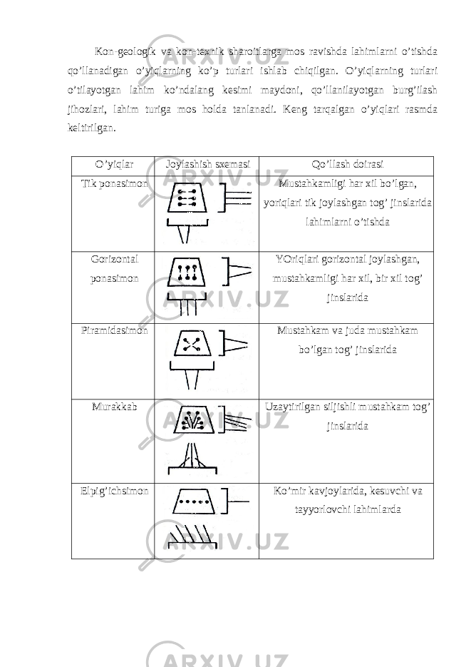  Kon-geologik va kon-texnik sharoitlarga mos ravishda lahimlarni o’tishda qo’llanadigan o’yiqlarning ko’p turlari ishlab chiqilgan. O’yiqlarning turlari o’tilayotgan lahim ko’ndalang kesimi maydoni, qo’llanilayotgan burg’ilash jihozlari, lahim turiga mos holda tanlanadi. Keng tarqalgan o’yiqlari rasmda keltirilgan. O’yiqlar Joylashish sxemasi Qo’llash doirasi Tik ponasimon Mustahkamligi har xil bo’lgan, yoriqlari tik joylashgan tog’ jinslarida lahimlarni o’tishda Gorizontal ponasimon YOriqlari gorizontal joylashgan, mustahkamligi har xil, bir xil tog’ jinslarida Piramidasimon Mustahkam va juda mustahkam bo’lgan tog’ jinslarida Murakkab Uzaytirilgan siljishli mustahkam tog’ jinslarida Elpig’ichsimon Ko’mir kavjoylarida, kesuvchi va tayyorlovchi lahimlarda 